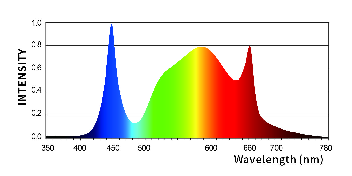iLogic™ 340W Full Spectrum Plus | ILUMINAR Lighting